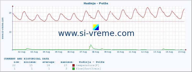  :: Hudinja - Polže :: temperature | flow | height :: last two weeks / 30 minutes.