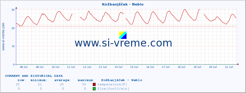  :: Kožbanjšček - Neblo :: temperature | flow | height :: last two weeks / 30 minutes.