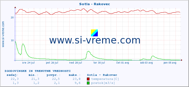 POVPREČJE :: Sotla - Rakovec :: temperatura | pretok | višina :: zadnja dva tedna / 30 minut.