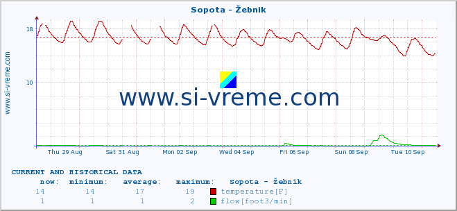  :: Sopota - Žebnik :: temperature | flow | height :: last two weeks / 30 minutes.