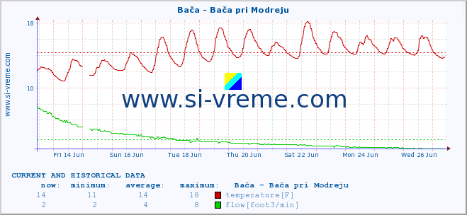  :: Bača - Bača pri Modreju :: temperature | flow | height :: last two weeks / 30 minutes.