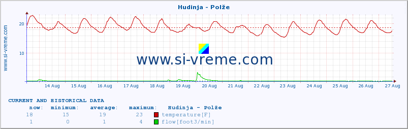  :: Hudinja - Polže :: temperature | flow | height :: last two weeks / 30 minutes.