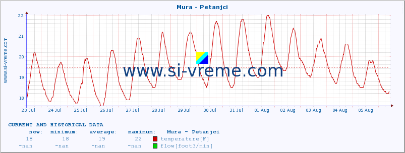  :: Mura - Petanjci :: temperature | flow | height :: last two weeks / 30 minutes.