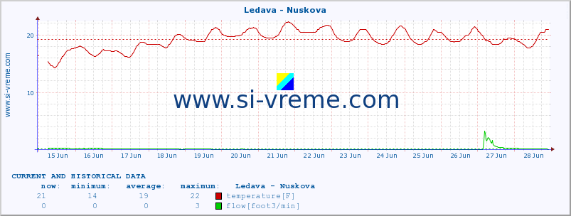  :: Ledava - Nuskova :: temperature | flow | height :: last two weeks / 30 minutes.
