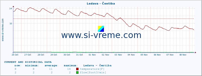  :: Ledava - Čentiba :: temperature | flow | height :: last two weeks / 30 minutes.