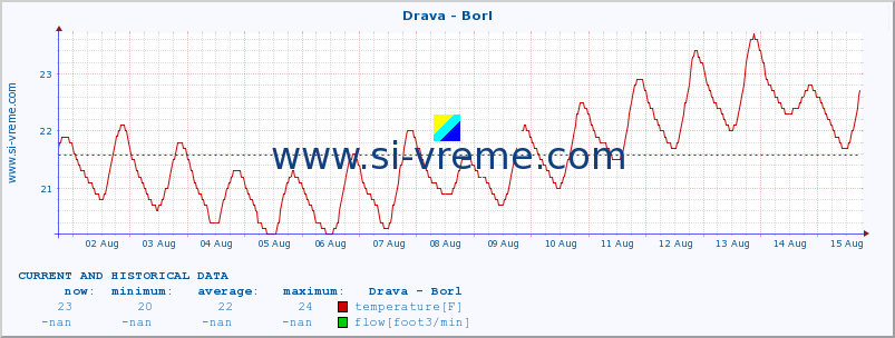  :: Drava - Borl :: temperature | flow | height :: last two weeks / 30 minutes.