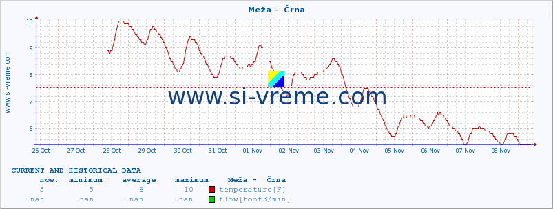  :: Meža -  Črna :: temperature | flow | height :: last two weeks / 30 minutes.