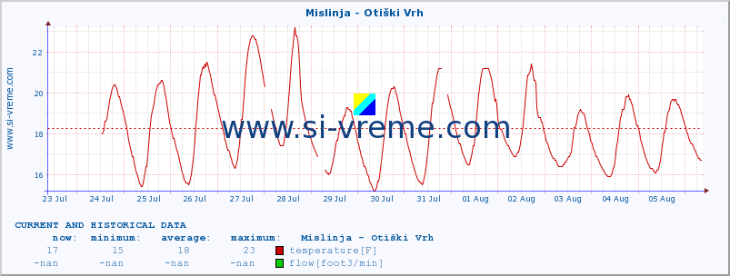  :: Mislinja - Otiški Vrh :: temperature | flow | height :: last two weeks / 30 minutes.