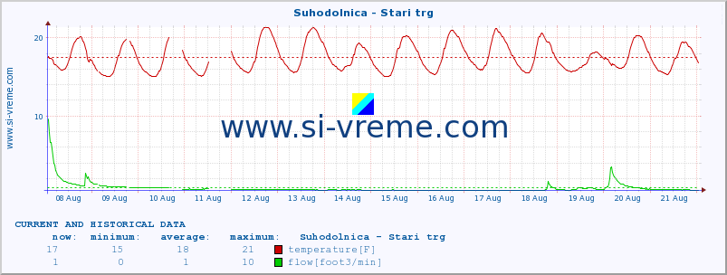  :: Suhodolnica - Stari trg :: temperature | flow | height :: last two weeks / 30 minutes.