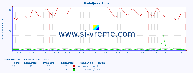  :: Radoljna - Ruta :: temperature | flow | height :: last two weeks / 30 minutes.
