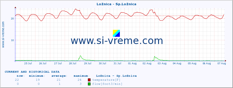  :: Ložnica - Sp.Ložnica :: temperature | flow | height :: last two weeks / 30 minutes.