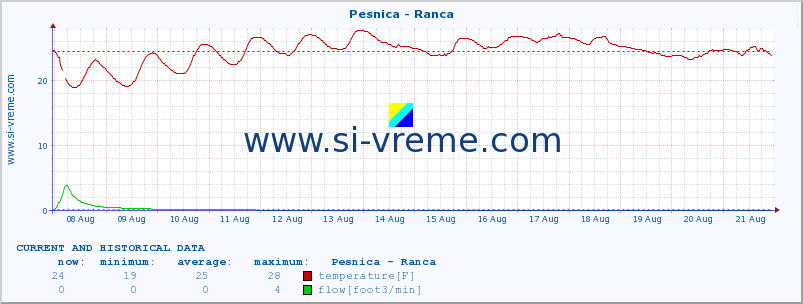  :: Pesnica - Ranca :: temperature | flow | height :: last two weeks / 30 minutes.