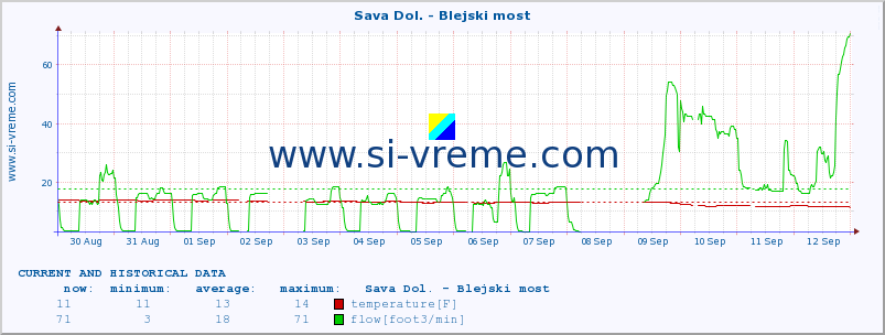  :: Sava Dol. - Blejski most :: temperature | flow | height :: last two weeks / 30 minutes.