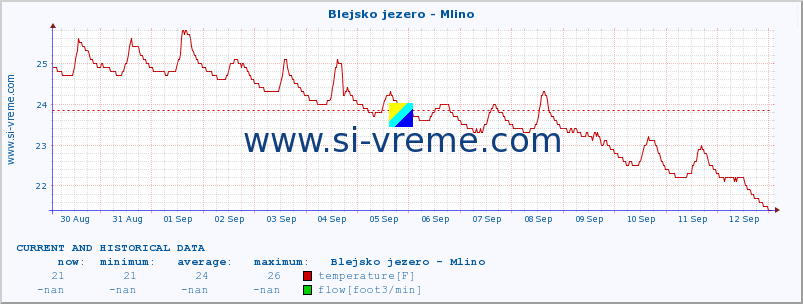  :: Blejsko jezero - Mlino :: temperature | flow | height :: last two weeks / 30 minutes.