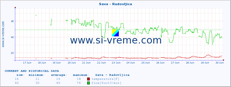  :: Sava - Radovljica :: temperature | flow | height :: last two weeks / 30 minutes.