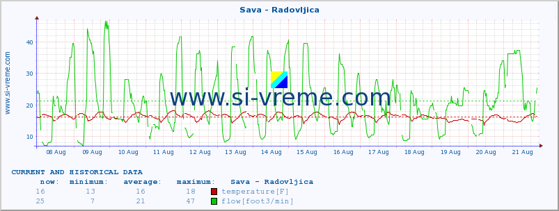  :: Sava - Radovljica :: temperature | flow | height :: last two weeks / 30 minutes.