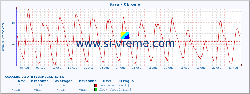  :: Sava - Okroglo :: temperature | flow | height :: last two weeks / 30 minutes.