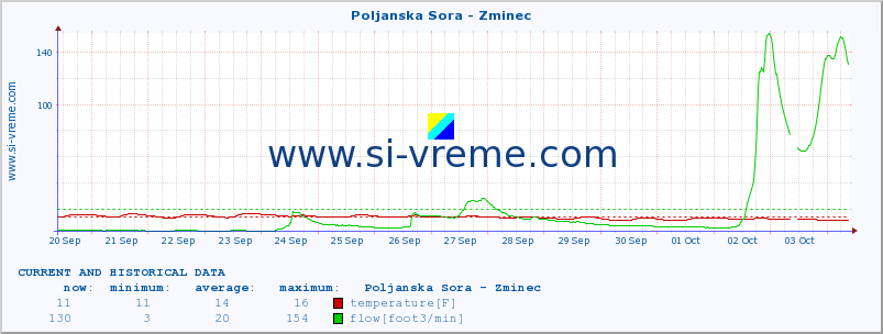  :: Poljanska Sora - Zminec :: temperature | flow | height :: last two weeks / 30 minutes.