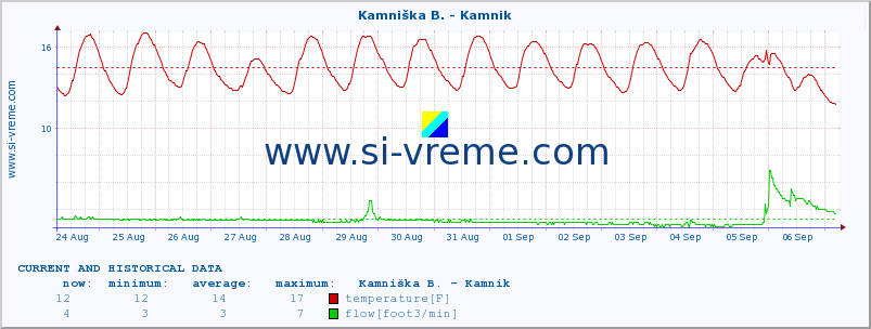  :: Kamniška B. - Kamnik :: temperature | flow | height :: last two weeks / 30 minutes.