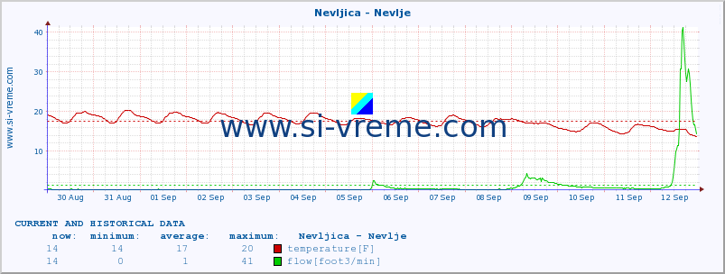  :: Nevljica - Nevlje :: temperature | flow | height :: last two weeks / 30 minutes.