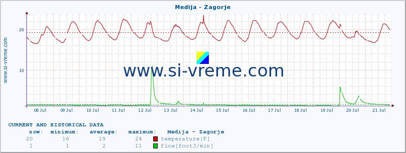  :: Medija - Zagorje :: temperature | flow | height :: last two weeks / 30 minutes.