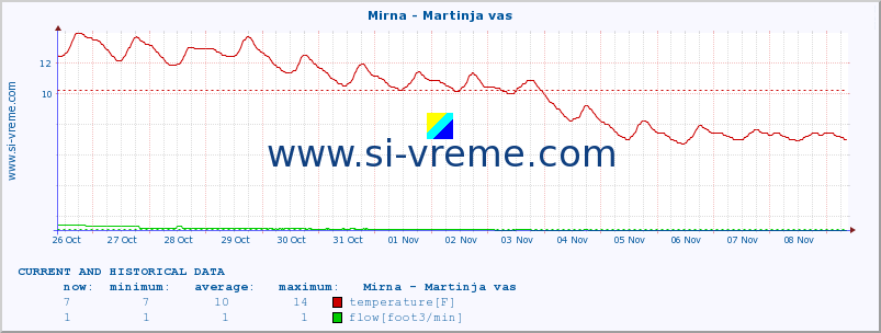  :: Mirna - Martinja vas :: temperature | flow | height :: last two weeks / 30 minutes.