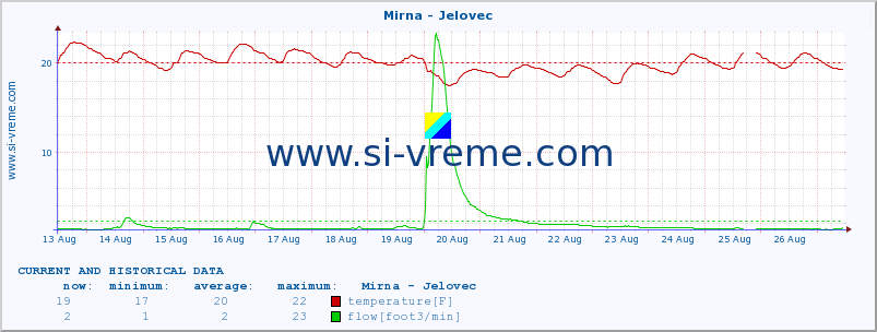  :: Mirna - Jelovec :: temperature | flow | height :: last two weeks / 30 minutes.