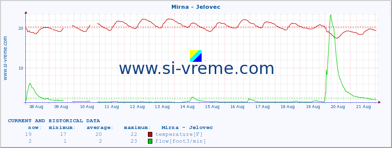  :: Mirna - Jelovec :: temperature | flow | height :: last two weeks / 30 minutes.