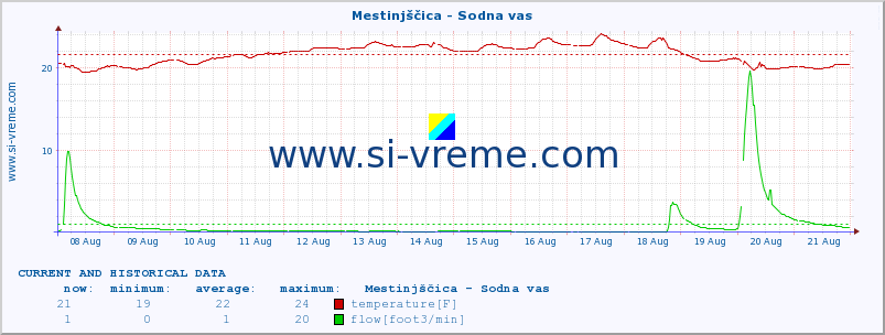  :: Mestinjščica - Sodna vas :: temperature | flow | height :: last two weeks / 30 minutes.