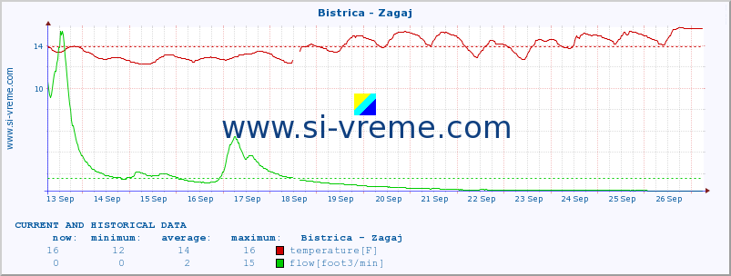  :: Bistrica - Zagaj :: temperature | flow | height :: last two weeks / 30 minutes.