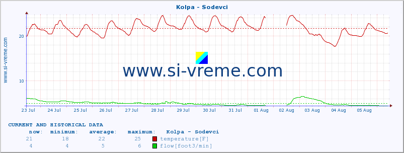 :: Kolpa - Sodevci :: temperature | flow | height :: last two weeks / 30 minutes.