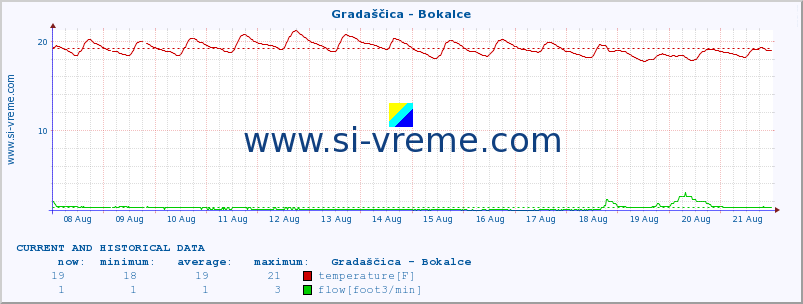  :: Gradaščica - Bokalce :: temperature | flow | height :: last two weeks / 30 minutes.