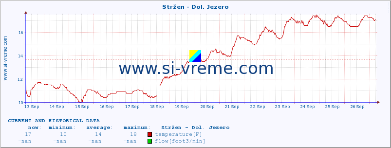  :: Stržen - Dol. Jezero :: temperature | flow | height :: last two weeks / 30 minutes.