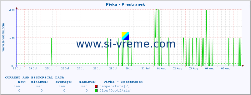  :: Pivka - Prestranek :: temperature | flow | height :: last two weeks / 30 minutes.