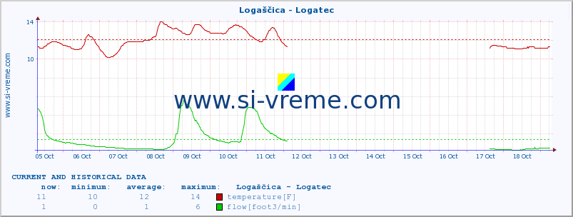  :: Logaščica - Logatec :: temperature | flow | height :: last two weeks / 30 minutes.