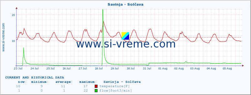  :: Savinja - Solčava :: temperature | flow | height :: last two weeks / 30 minutes.