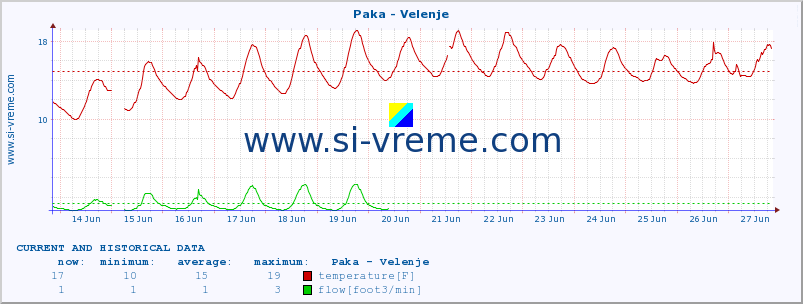  :: Paka - Velenje :: temperature | flow | height :: last two weeks / 30 minutes.