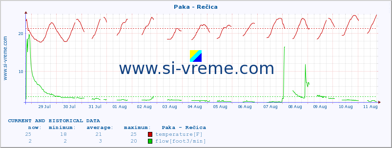  :: Paka - Rečica :: temperature | flow | height :: last two weeks / 30 minutes.