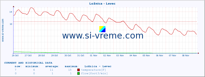  :: Ložnica - Levec :: temperature | flow | height :: last two weeks / 30 minutes.