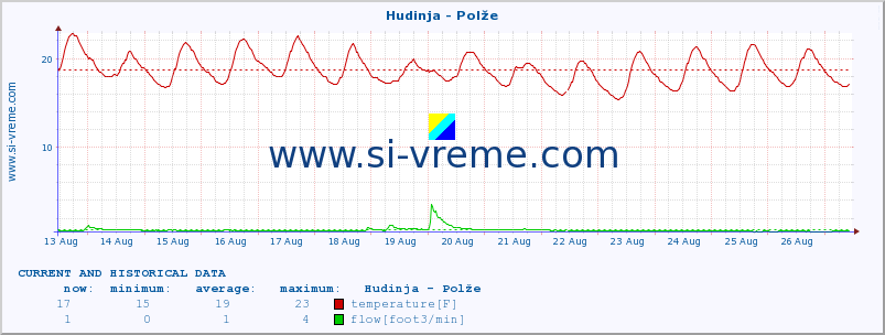  :: Hudinja - Polže :: temperature | flow | height :: last two weeks / 30 minutes.