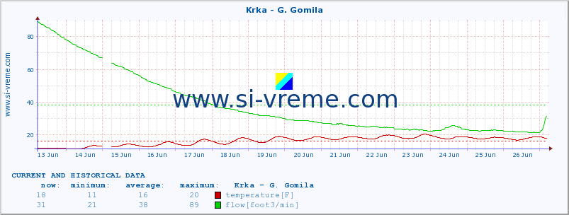  :: Krka - G. Gomila :: temperature | flow | height :: last two weeks / 30 minutes.