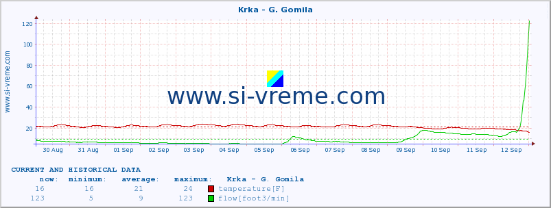  :: Krka - G. Gomila :: temperature | flow | height :: last two weeks / 30 minutes.