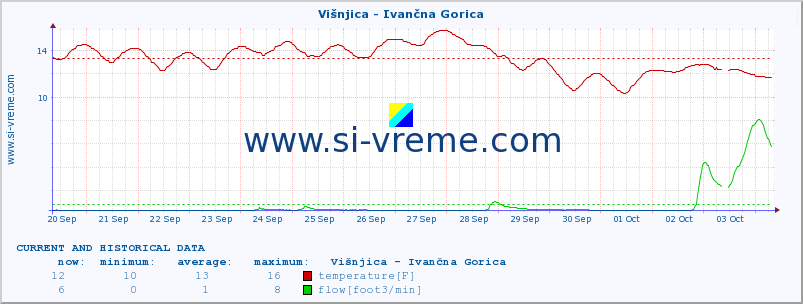  :: Višnjica - Ivančna Gorica :: temperature | flow | height :: last two weeks / 30 minutes.