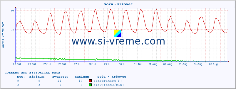  :: Soča - Kršovec :: temperature | flow | height :: last two weeks / 30 minutes.