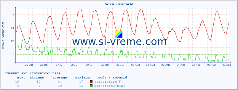  :: Soča - Kobarid :: temperature | flow | height :: last two weeks / 30 minutes.