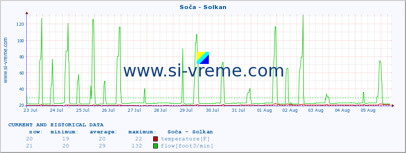  :: Soča - Solkan :: temperature | flow | height :: last two weeks / 30 minutes.