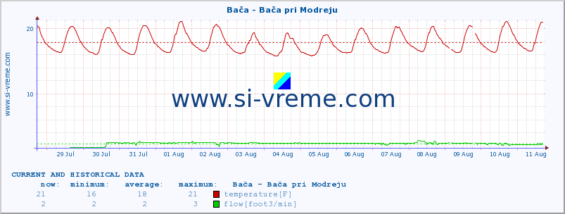  :: Bača - Bača pri Modreju :: temperature | flow | height :: last two weeks / 30 minutes.