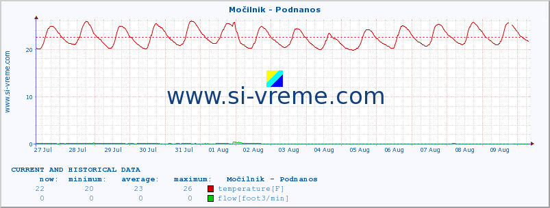  :: Močilnik - Podnanos :: temperature | flow | height :: last two weeks / 30 minutes.