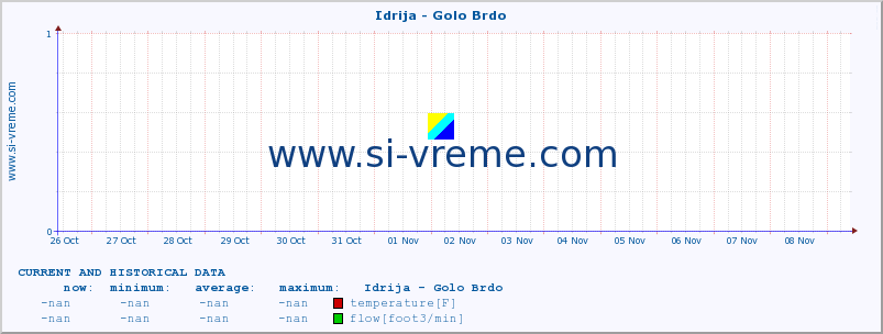  :: Idrija - Golo Brdo :: temperature | flow | height :: last two weeks / 30 minutes.