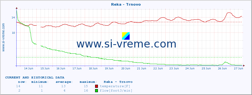  :: Reka - Trnovo :: temperature | flow | height :: last two weeks / 30 minutes.